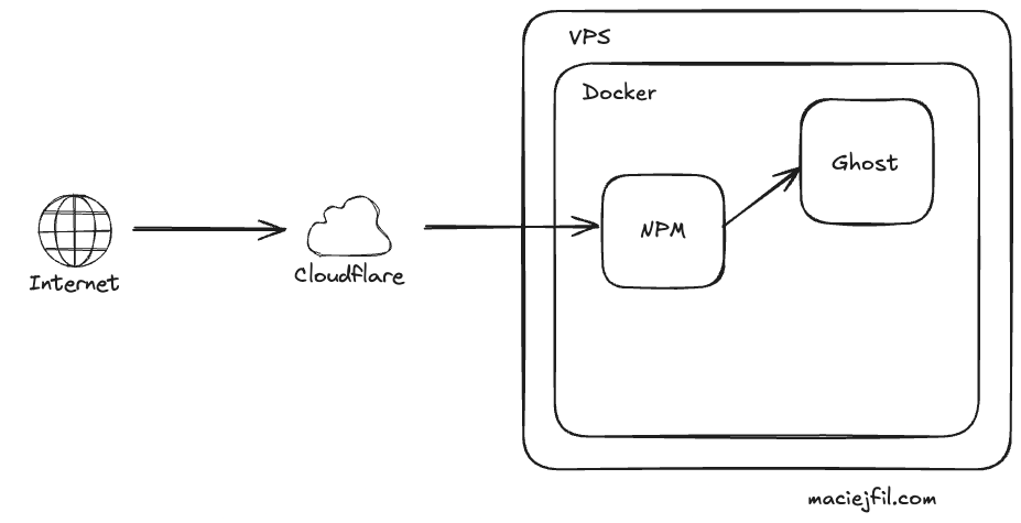 How to setup Ghost on Docker with Nginx Proxy Manager and Cloudflare